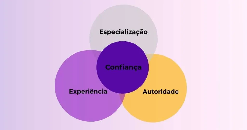 e-e-a-t-e-intenção-de-busca-como-esses-conceitos-impactam-diretamente-o-seo-local - as-niveis-de-consciência-do-consumidor-o-que-sao-e-como-