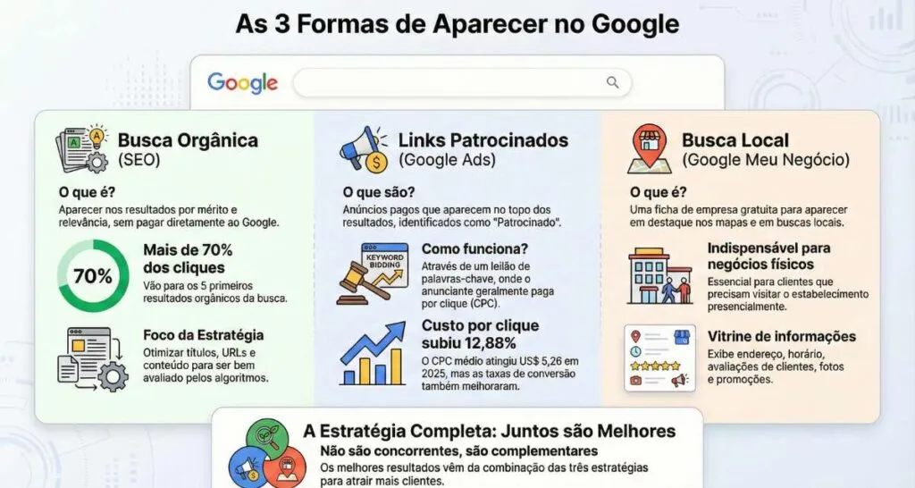Ilustração de um funil de vendas digital destacando a diferença entre palavras-chave de interesse versus palavras-chave de intenção de compra focadas em conversão.