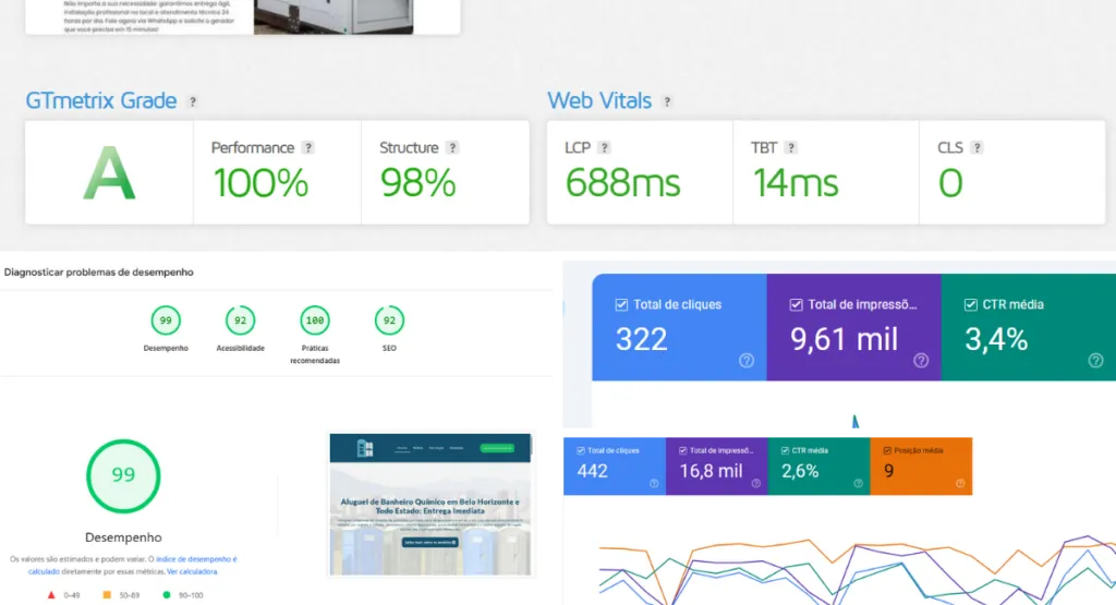 print de do page speed, gt metrix, google search console, notas máximas de sites criados pela agência kamd