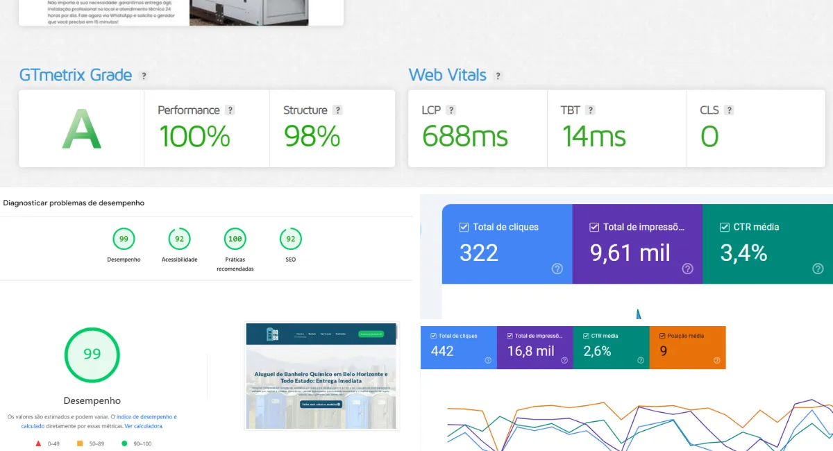 Notas máximas de PageSpeed, GTmetrix e Google Search Console em sites criados pela KAMD