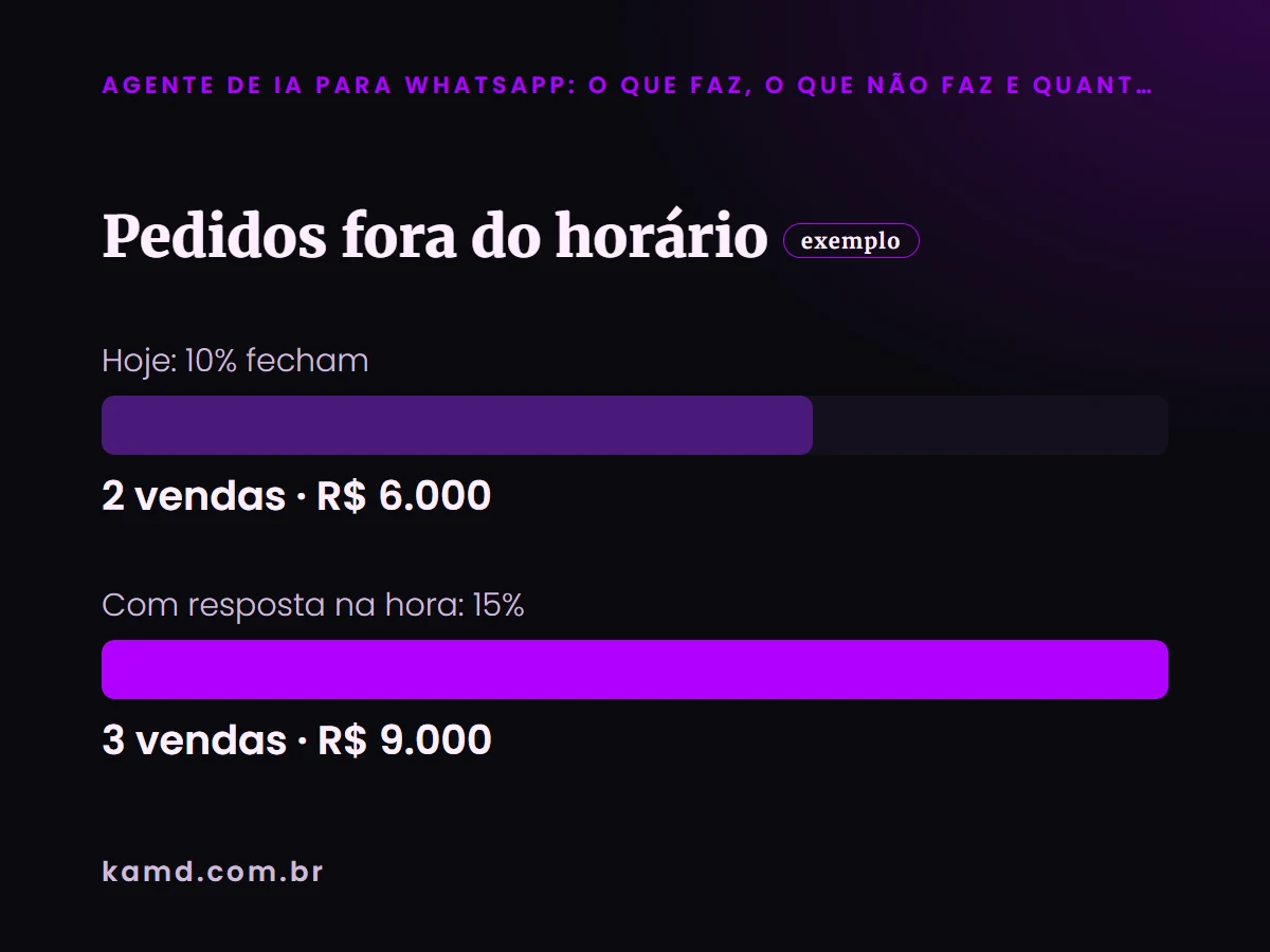 Gráfico de barras: Pedidos fora do horário (conta de exemplo)