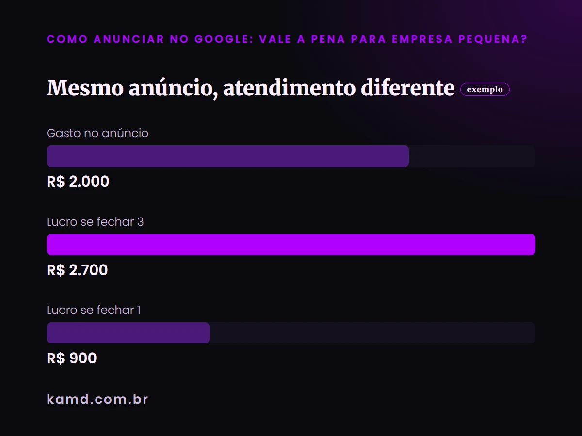 Gráfico de barras: Mesmo anúncio, atendimento diferente (conta de exemplo)