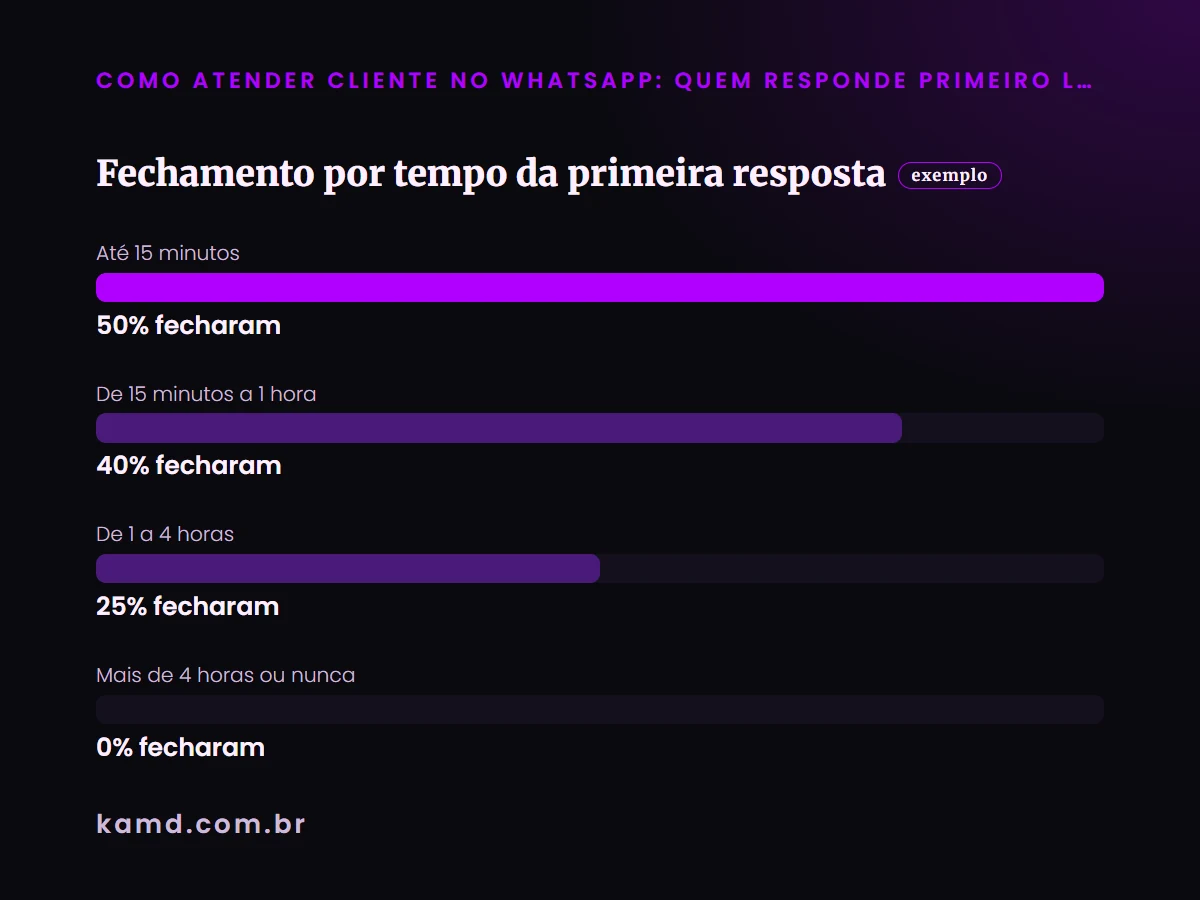 Gráfico de barras: Fechamento por tempo da primeira resposta (conta de exemplo)