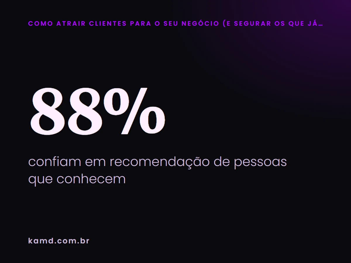 88% confiam em recomendação de pessoas que conhecem