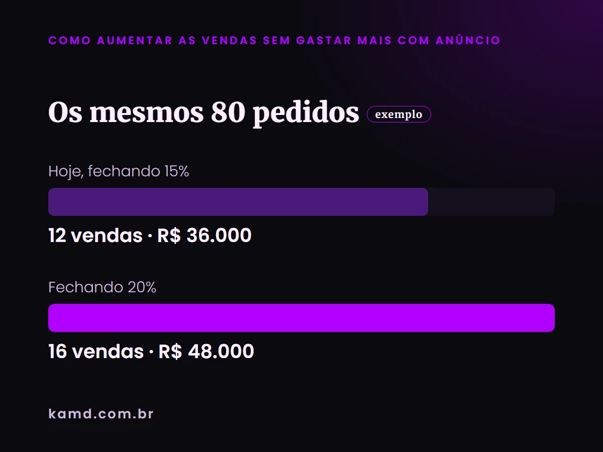 Gráfico de barras: Os mesmos 80 pedidos (conta de exemplo)
