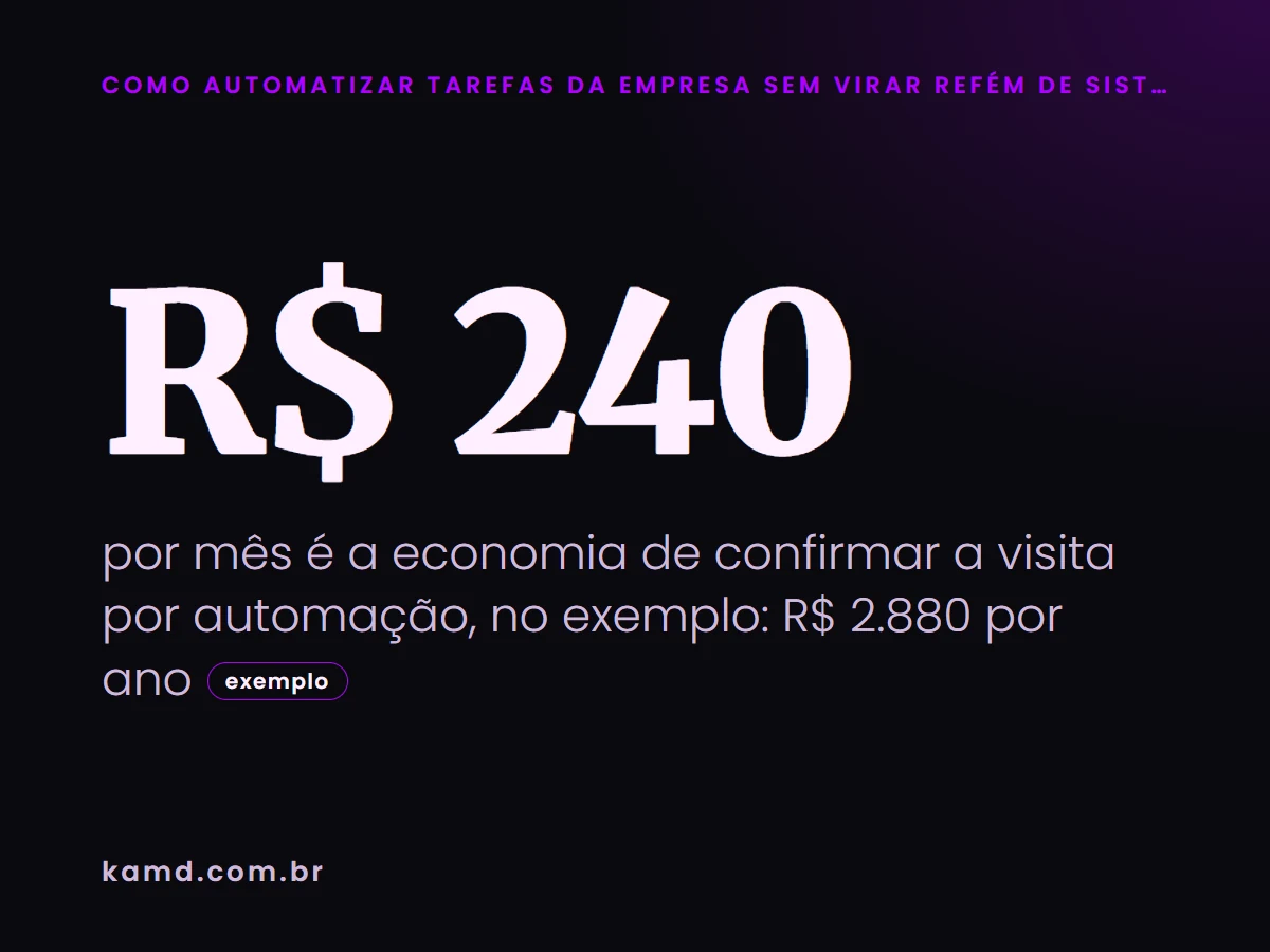 R$ 240 por mês é a economia de confirmar a visita por automação, no exemplo: R$ 2.880 por ano (exemplo)