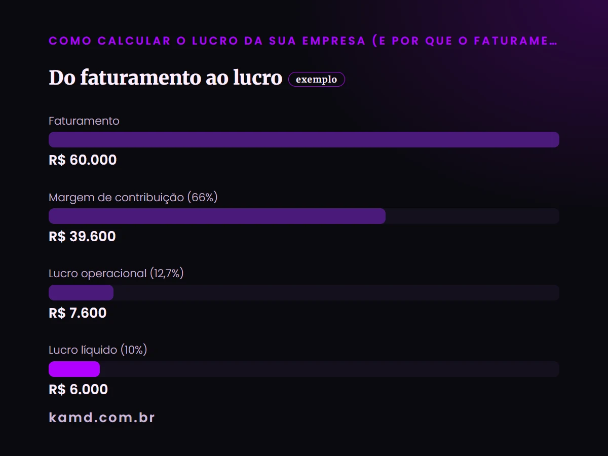 Gráfico de barras: Do faturamento ao lucro (conta de exemplo)