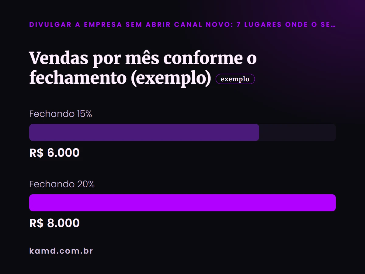 Gráfico de barras: Vendas por mês conforme o fechamento (exemplo) (conta de exemplo)