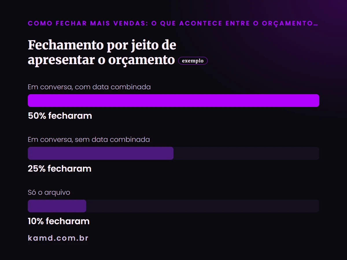 Gráfico de barras: Fechamento por jeito de apresentar o orçamento (conta de exemplo)