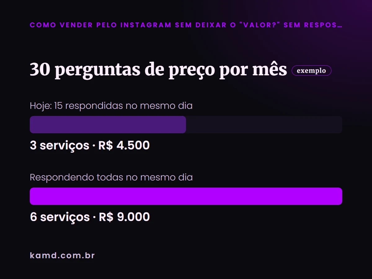Gráfico de barras: 30 perguntas de preço por mês (conta de exemplo)