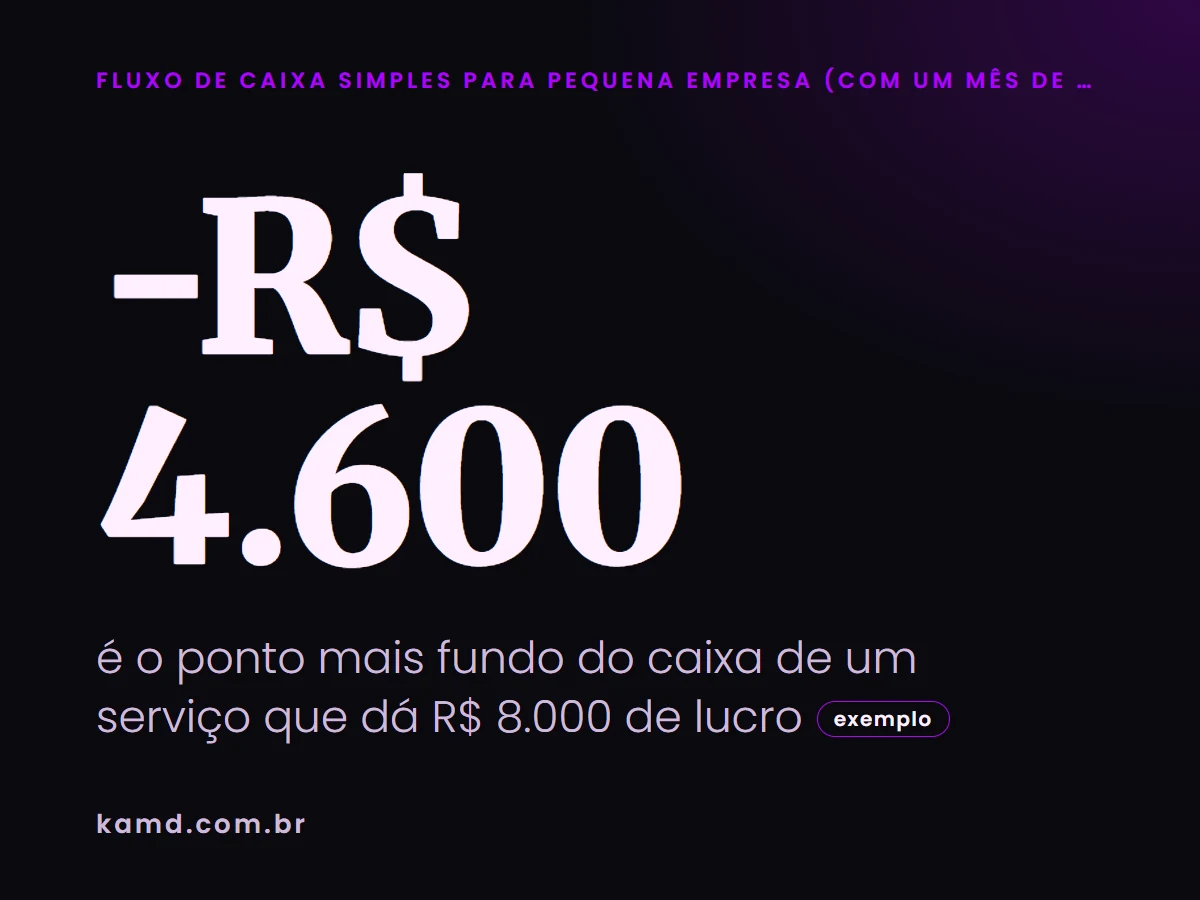 -R$ 4.600 é o ponto mais fundo do caixa de um serviço que dá R$ 8.000 de lucro (exemplo)