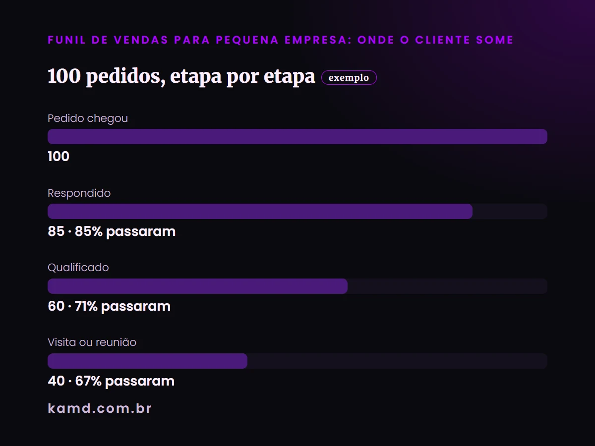 Gráfico de barras: 100 pedidos, etapa por etapa (conta de exemplo)
