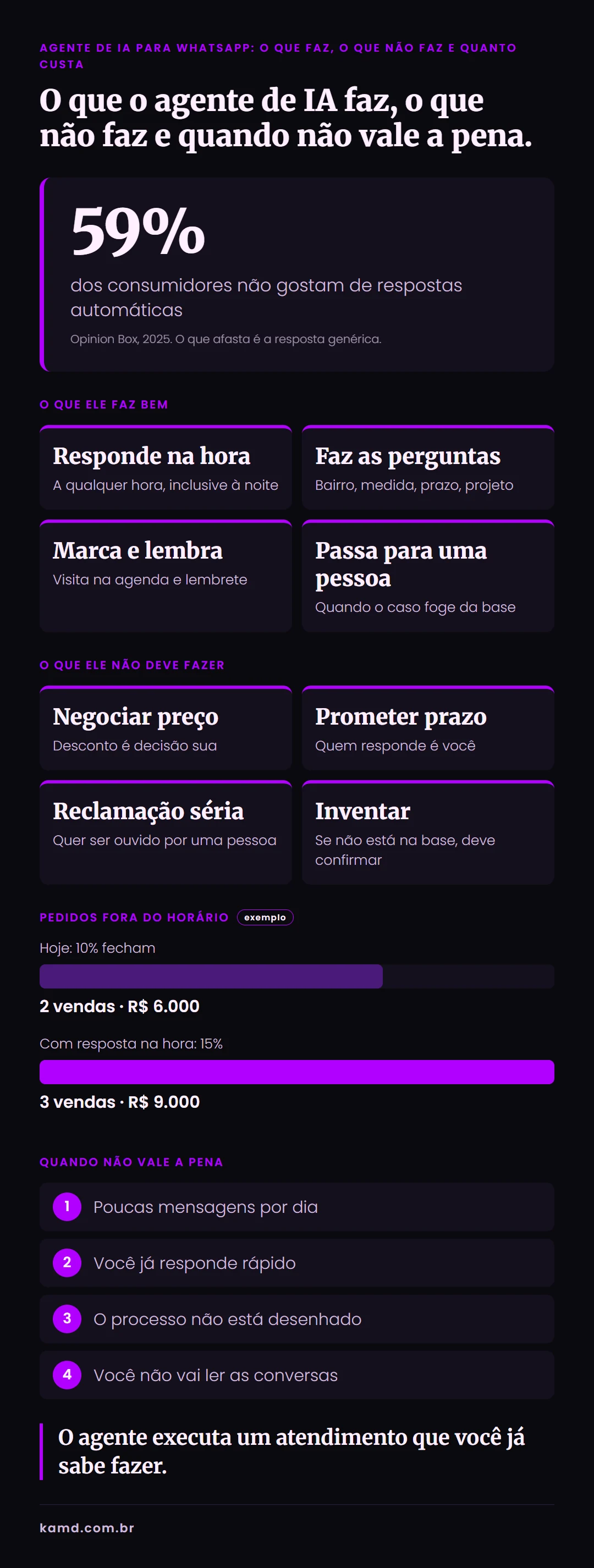 Infográfico: o que o agente de IA faz, o que não faz e quando não vale a pena