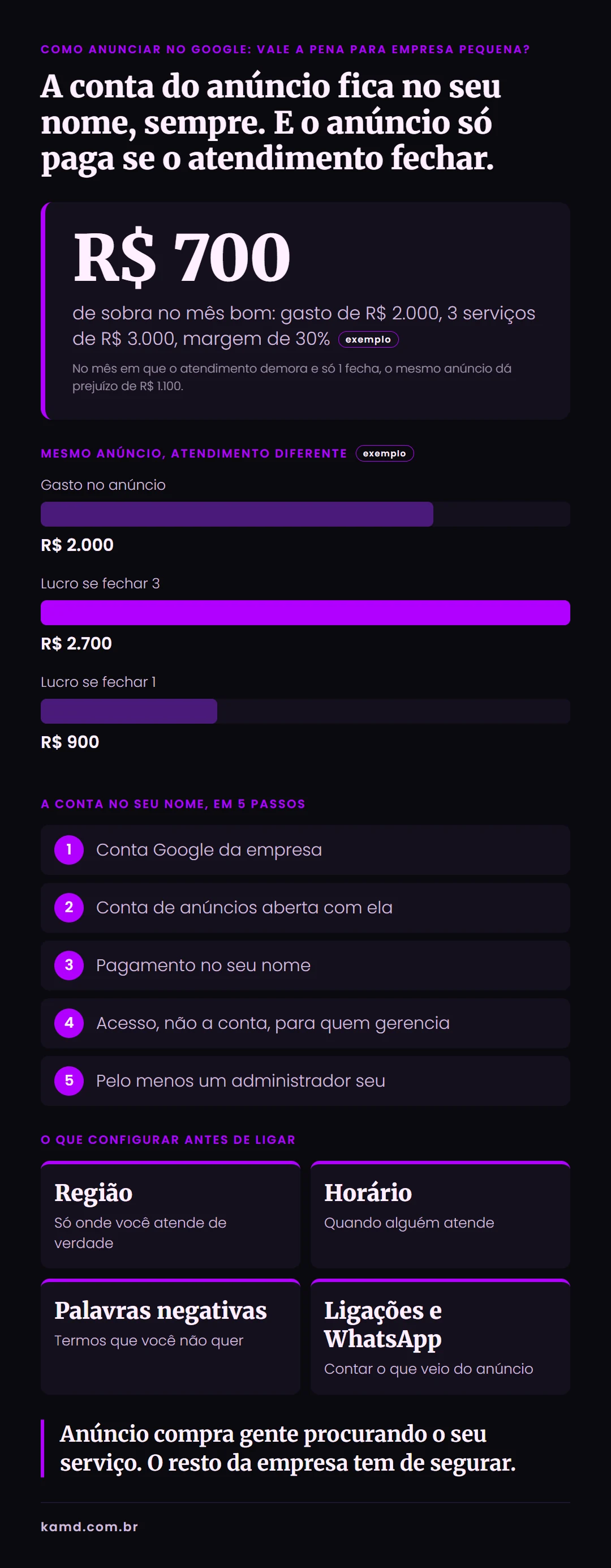 Infográfico com o passo a passo para anunciar no Google e a conta do retorno em reais