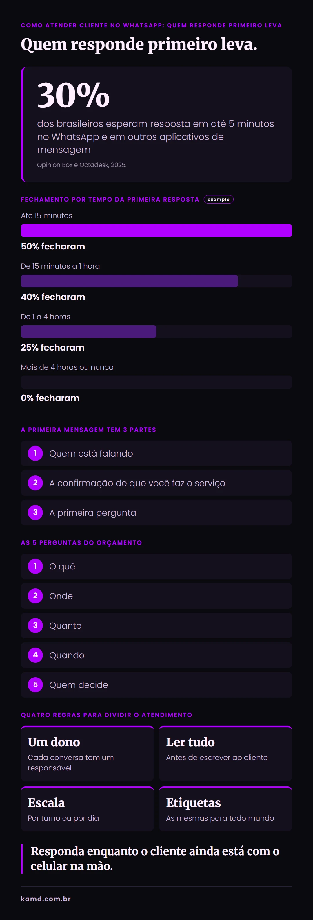 Infográfico com o tempo da primeira resposta, a primeira mensagem e as perguntas do orçamento no WhatsApp