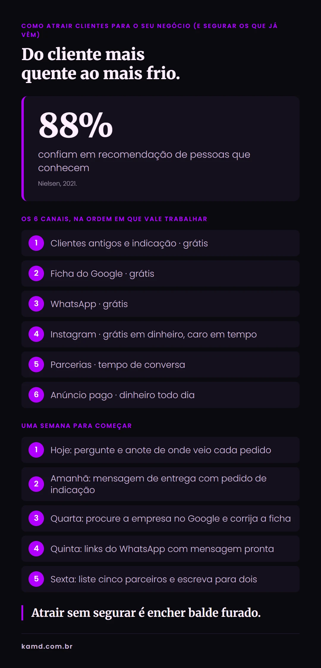 Infográfico com os 6 canais para atrair clientes, do cliente antigo ao anúncio pago