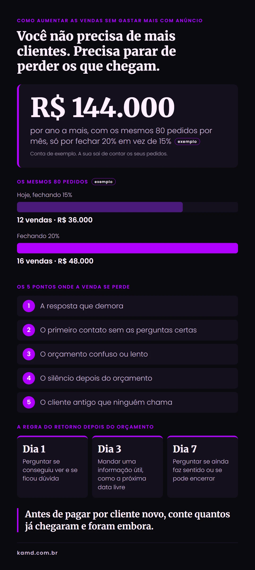 Infográfico: 80 pedidos, 12 vendas e a diferença de R$ 12.000 por mês ao fechar 20% em vez de 15%