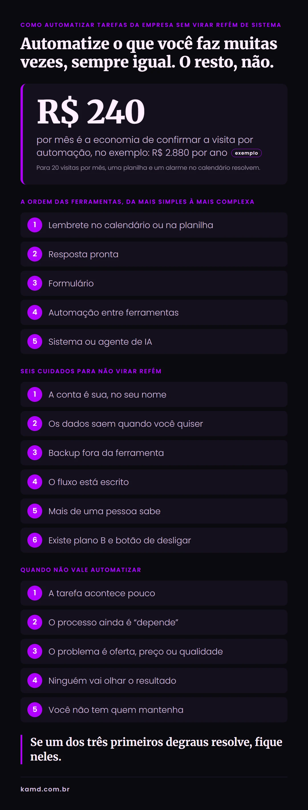 Infográfico com a ordem das ferramentas de automação, os seis cuidados para não ficar refém de sistema e um exemplo de confirmação de visita