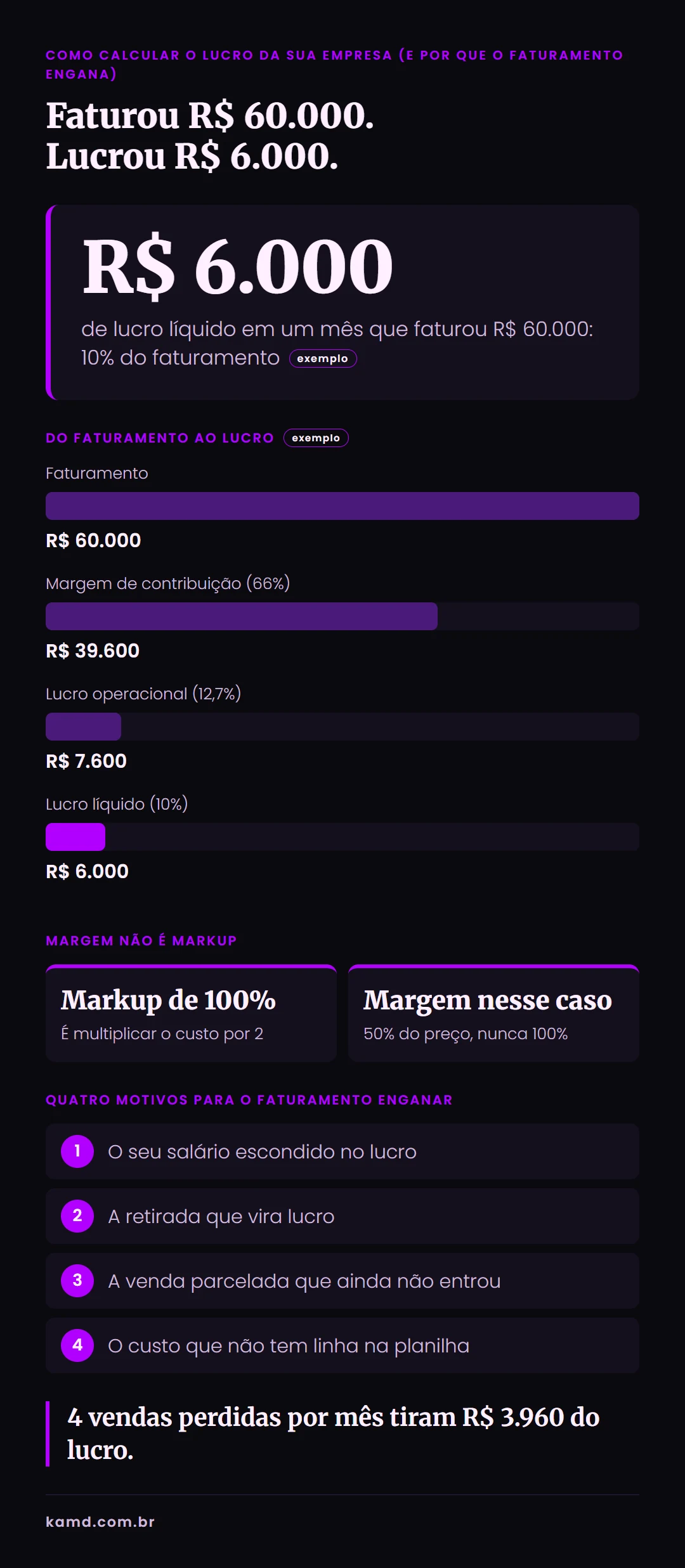 Infográfico: faturamento de R$ 60.000 até o lucro líquido de R$ 6.000, passo a passo