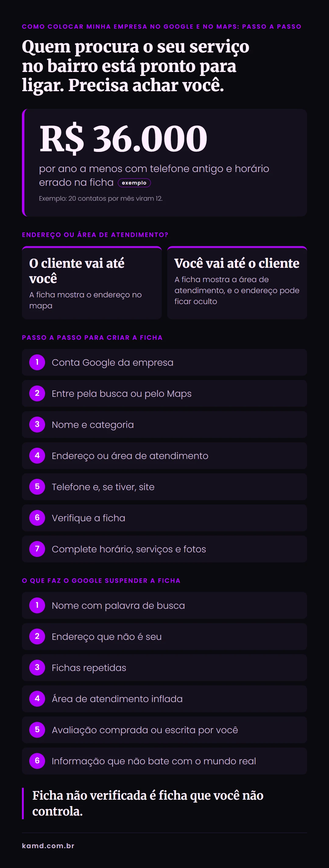Infográfico: endereço ou área de atendimento, o que preencher na ficha do Google e o exemplo de R$ 3.000 por mês perdidos com telefone e horário errados
