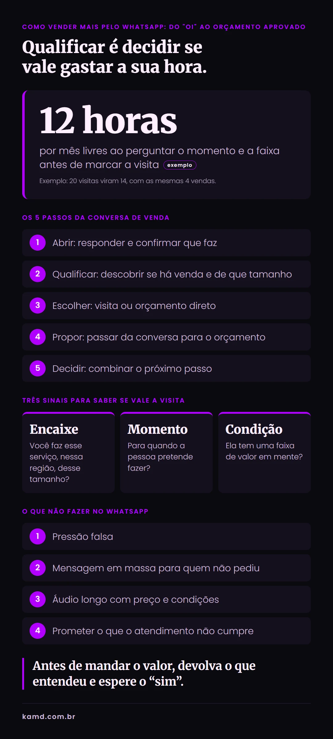 Infográfico com os 5 passos da venda pelo WhatsApp e a conta de 12 horas de visita economizadas num mês de exemplo