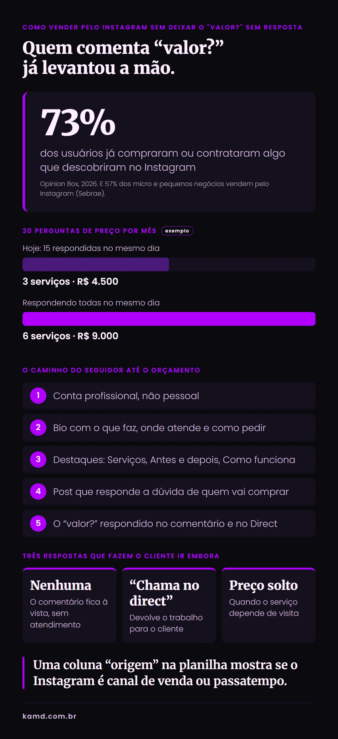 Infográfico com os 5 passos do seguidor ao pedido de orçamento no Instagram