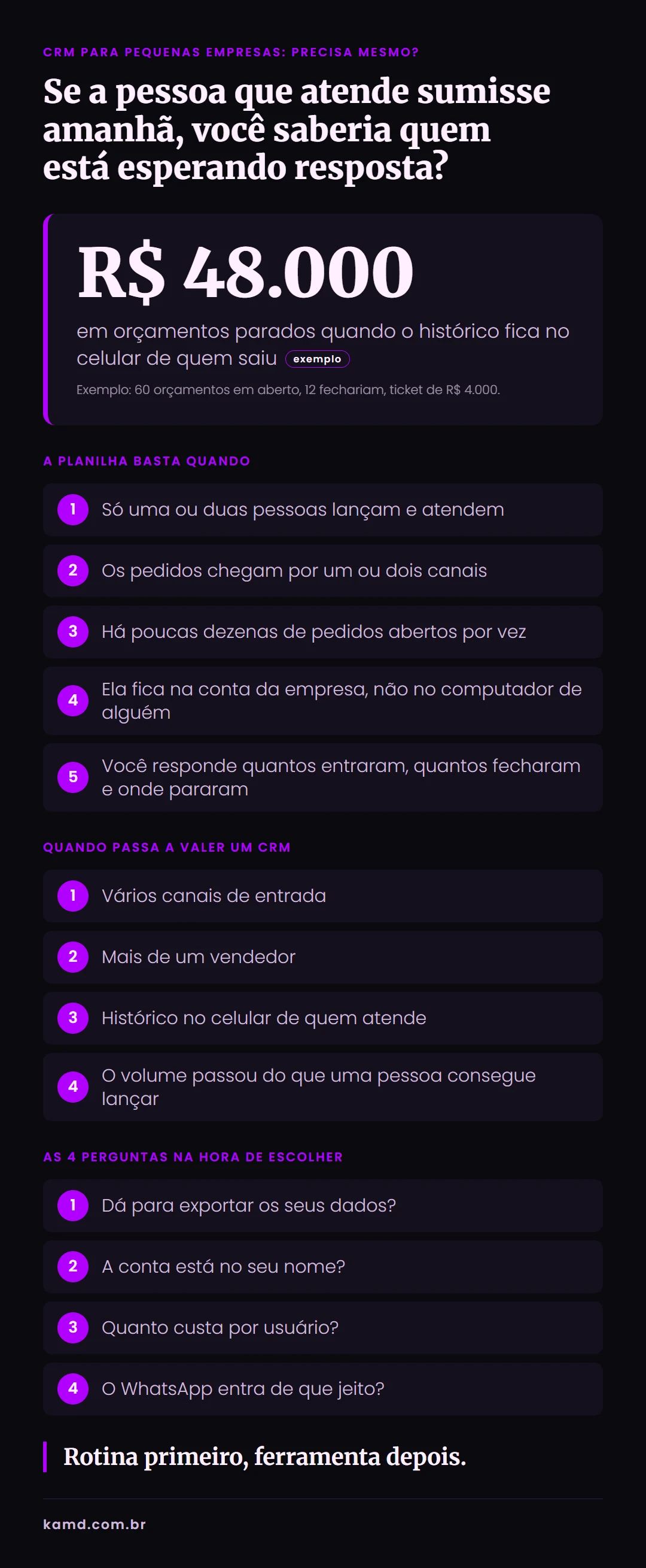 Infográfico: 60 orçamentos em aberto, 12 vendas e R$ 48.000 parados, e quando usar planilha ou CRM