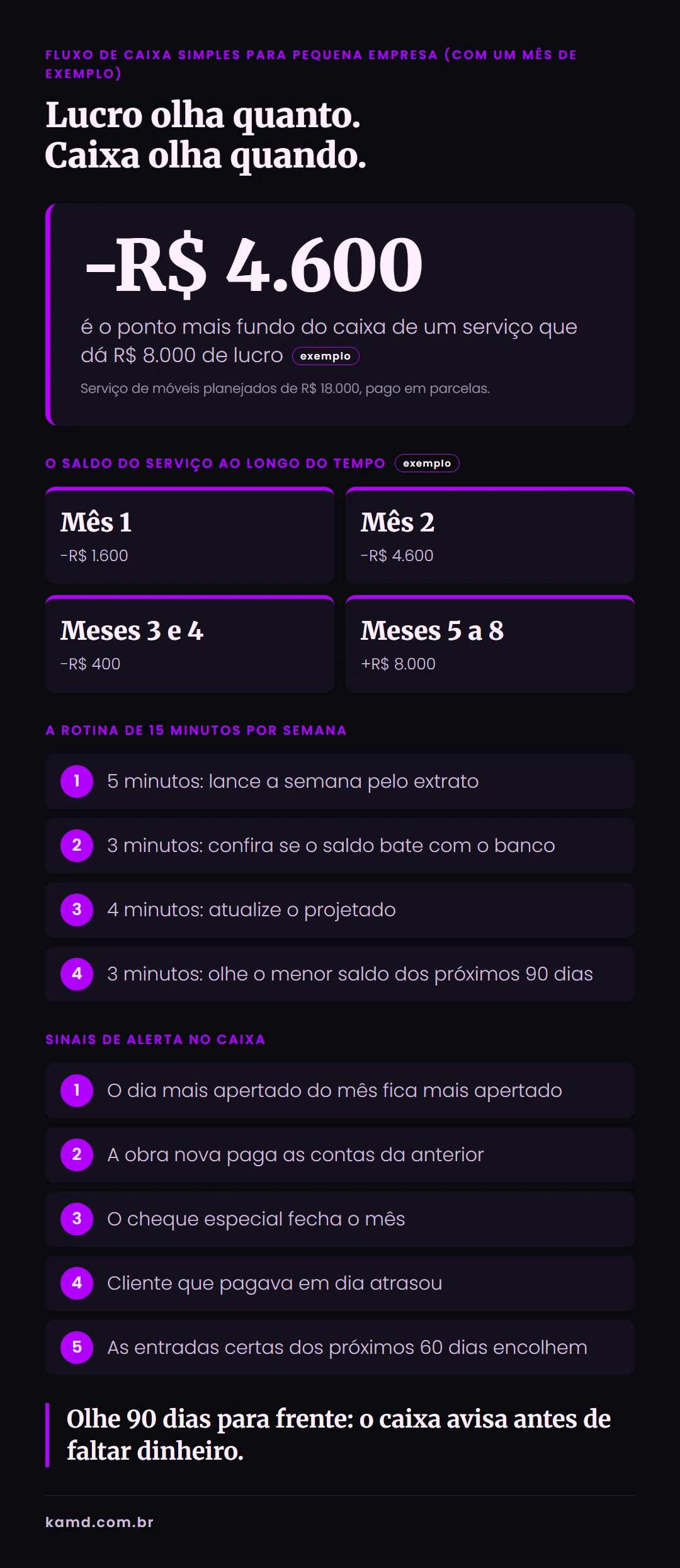 Infográfico: lucro e caixa são contas diferentes, com a rotina de 15 minutos por semana