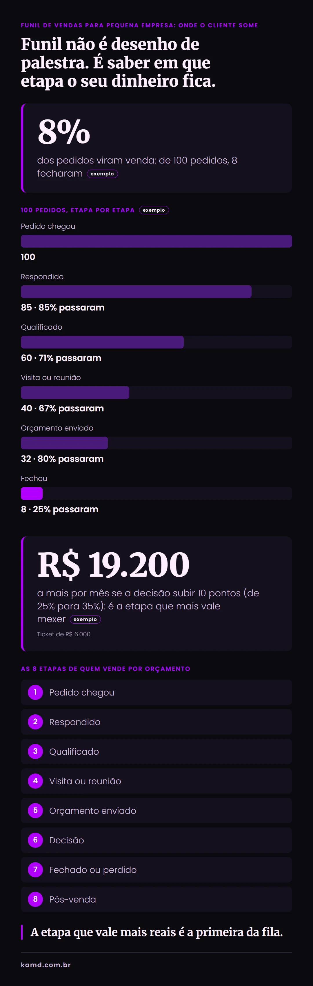 Infográfico com as 8 etapas do funil de vendas de uma empresa de serviço e onde o cliente some