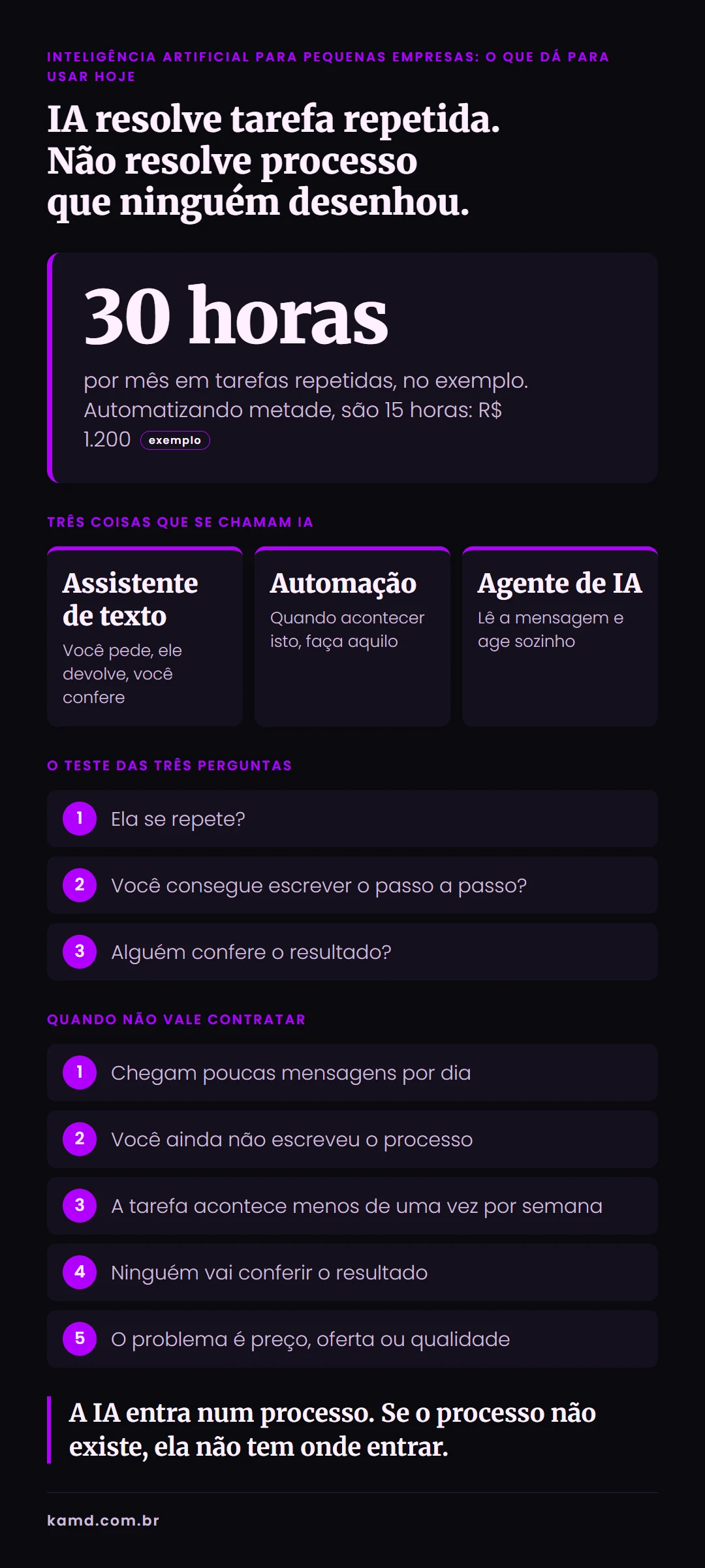 Infográfico com o teste das três perguntas e quando a inteligência artificial vale a pena em uma empresa pequena