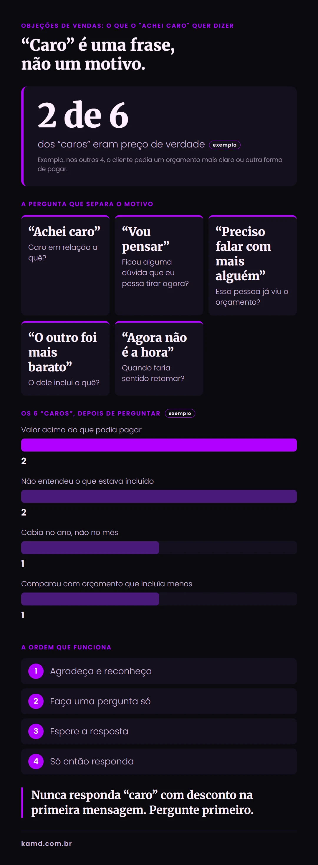 Infográfico com as 5 objeções de vendas, a pergunta que descobre o motivo real e o exemplo de 2 preços verdadeiros em 6 "caros"