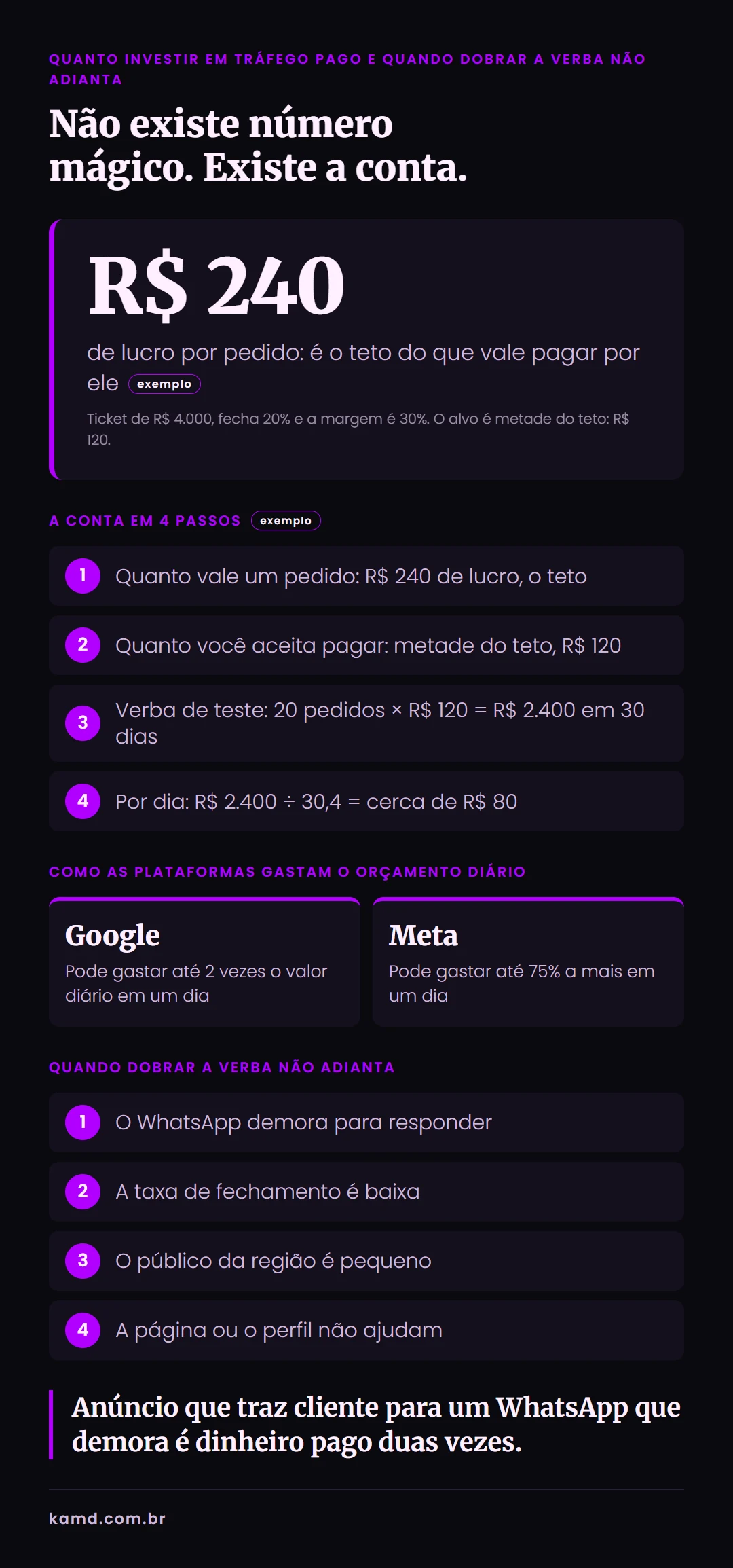 Infográfico com a conta de quanto investir em tráfego pago em 4 passos