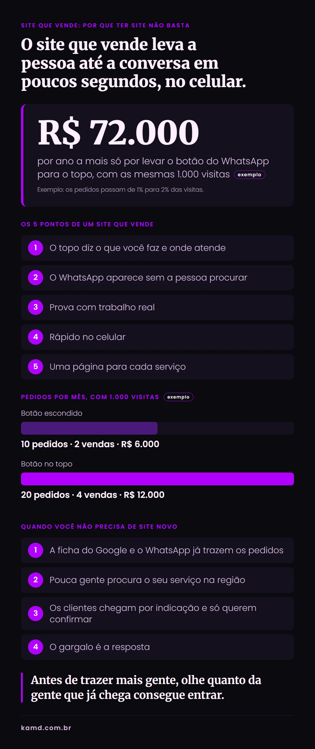 Infográfico: os 5 pontos de um site de serviço que vende e a diferença de R$ 6.000 por mês com o botão no topo (exemplo)