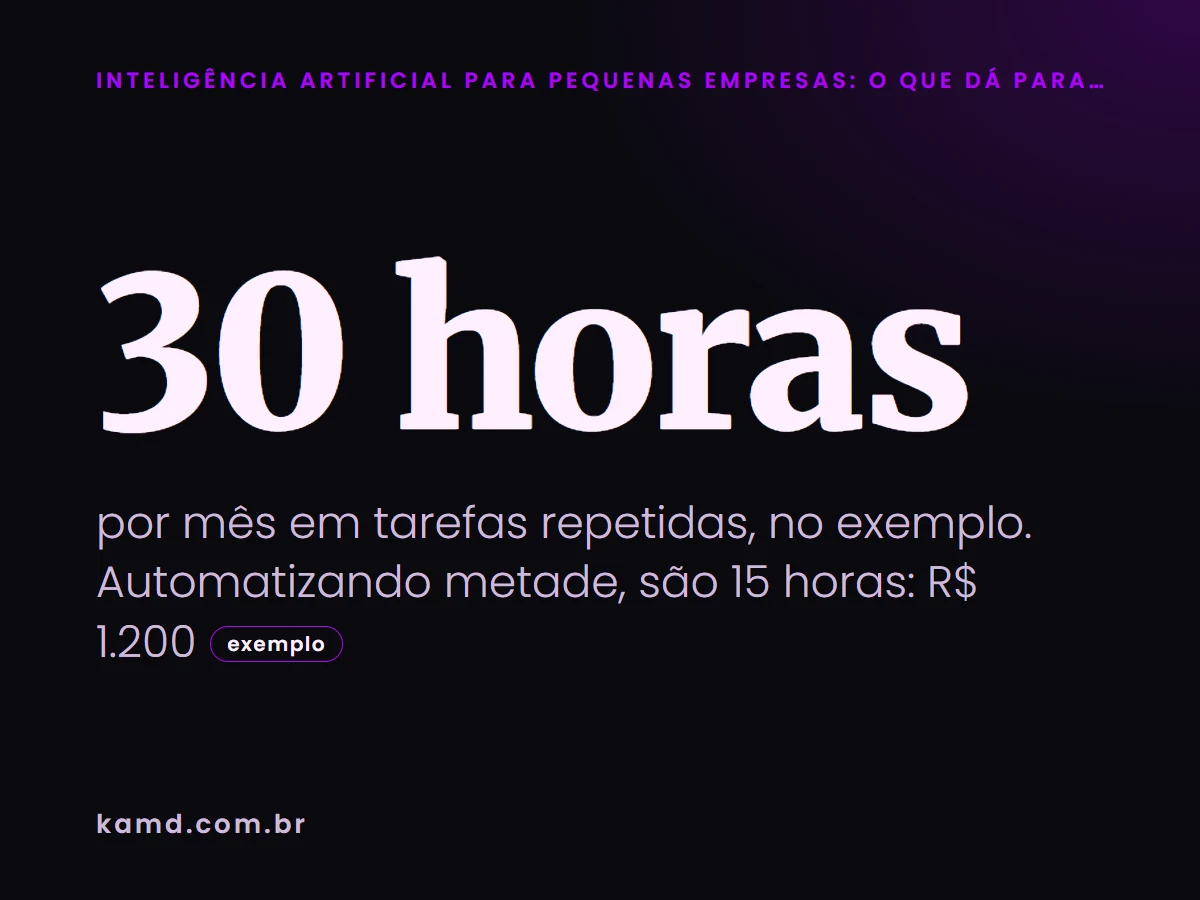 30 horas por mês em tarefas repetidas, no exemplo. Automatizando metade, são 15 horas: R$ 1.200 (exemplo)