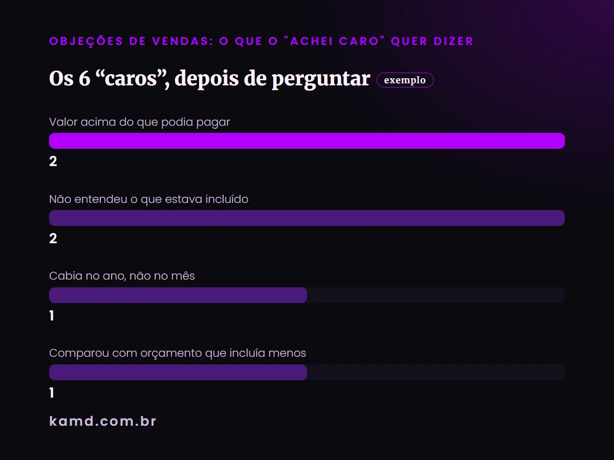 Gráfico de barras: Os 6 “caros”, depois de perguntar (conta de exemplo)