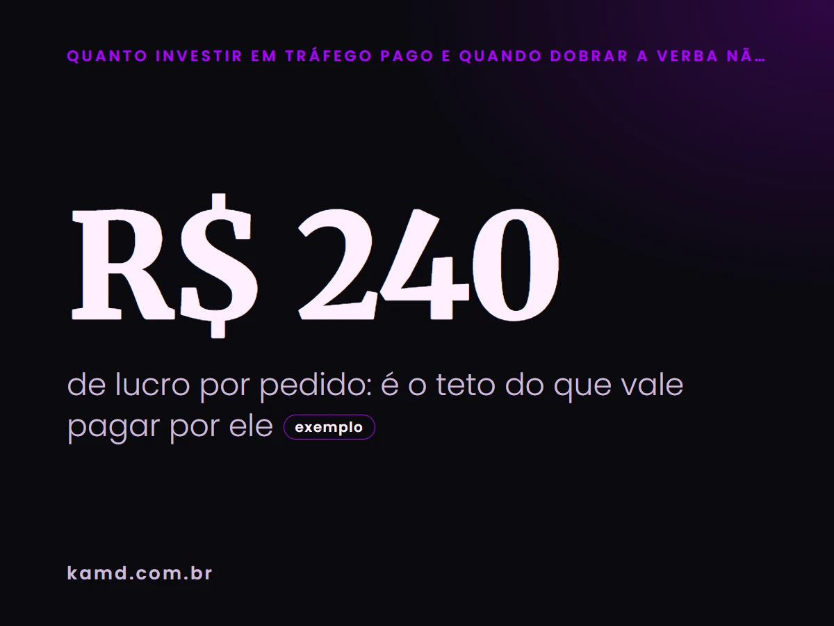 R$ 240 de lucro por pedido: é o teto do que vale pagar por ele (exemplo)