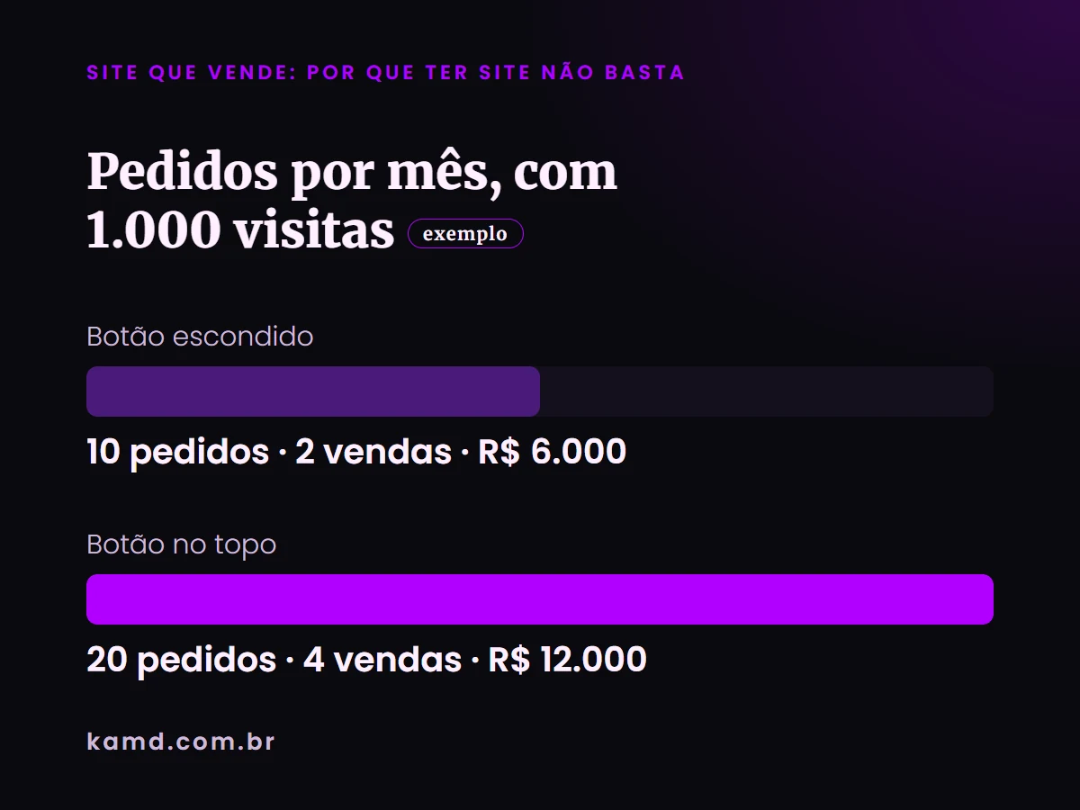 Gráfico de barras: Pedidos por mês, com 1.000 visitas (conta de exemplo)